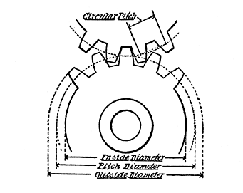 picture showing the three diameters of a gear